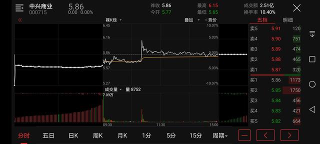 集合竞价选股的实际操作方法（220721练手22）