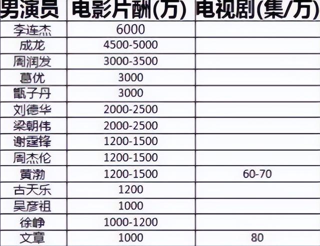 藏品堆满8个仓库，戴2000万名表，豪宅遍布全球，成龙身家太惊人