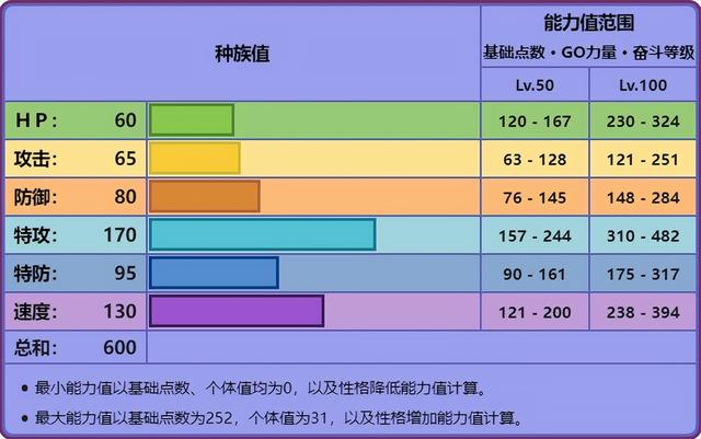 精灵觉醒耿鬼什么特性好，耿鬼各个世代的配招