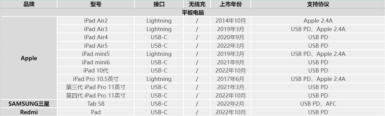 充电网（充电头网组建兼容性测试实验室2022年度设备列表更新）