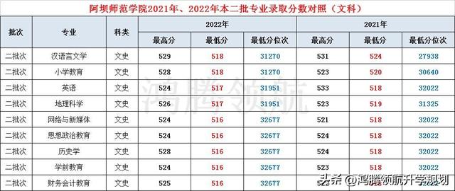 成都师范学院录取查询，乐山师范学院2019录取最低分_乐山师范学院录取分_绵阳师范学院录取分（培养教师队伍主力军——川内师范学院2022年各专业录取分数线公布）