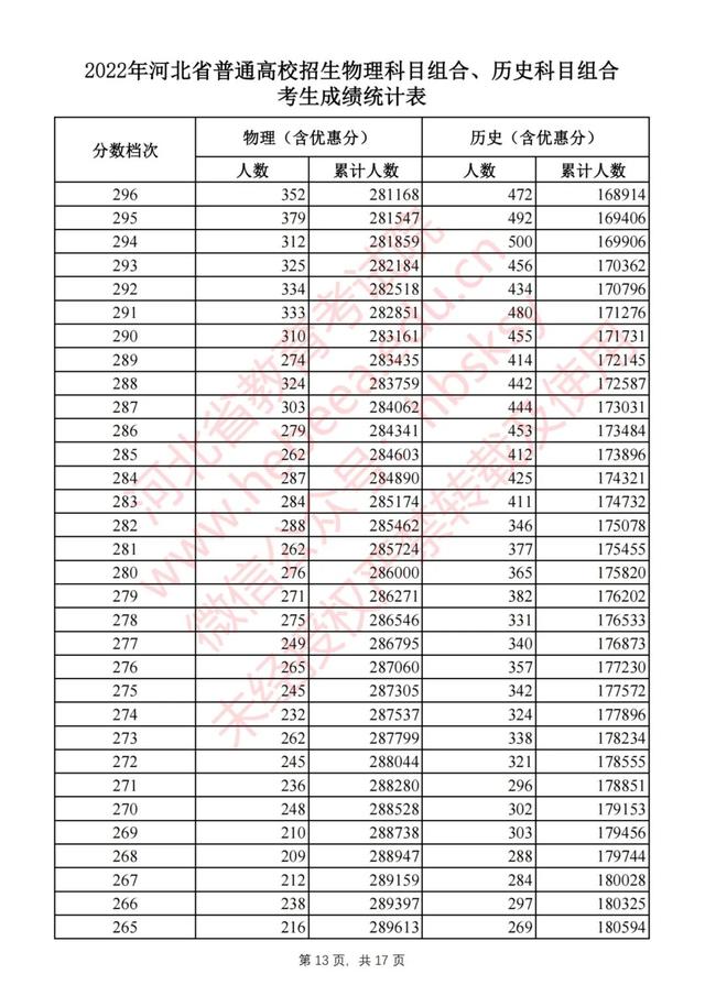 河北高考成绩排名，河北考生请参考！2017年河北高考文科一本一分段表、排名对照表（河北2022高考一分一档统计表公布）