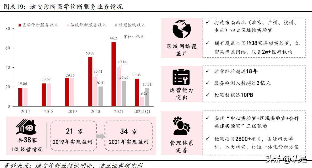 欧蒙（迪安诊断研究报告）