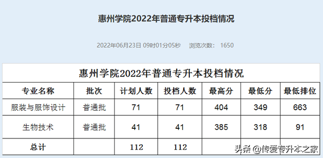 广东金融学院分数线，广东金融学院2021年各省各专业录取分数线（2022年广东专插本24所院校公布最低投档分）
