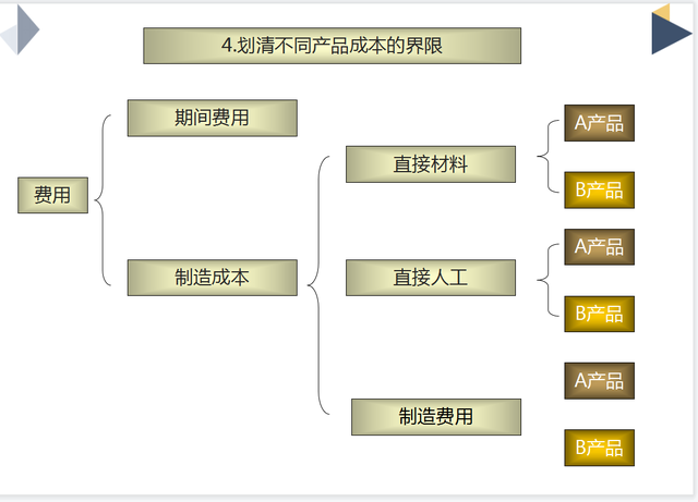 成本会计怎么做账，成本会计做账大全（把生产企业成本核算流程全告诉你）