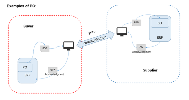 edi的关键技术是什么，edi技术的要素（一文读懂EDI技术及传输协议）