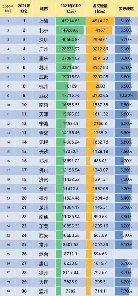 唐山市gdp全国排名是多少，2021年唐山GDP总值