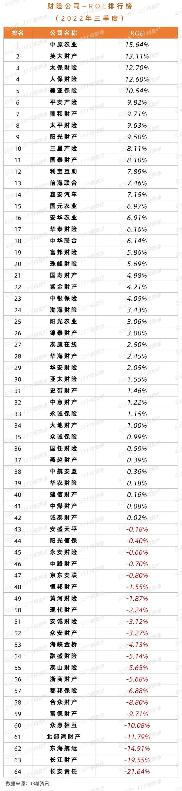 中华保险公司排名，中国保险公司十大排名（2022年三季度财险公司“13精”综合竞争力排名榜）