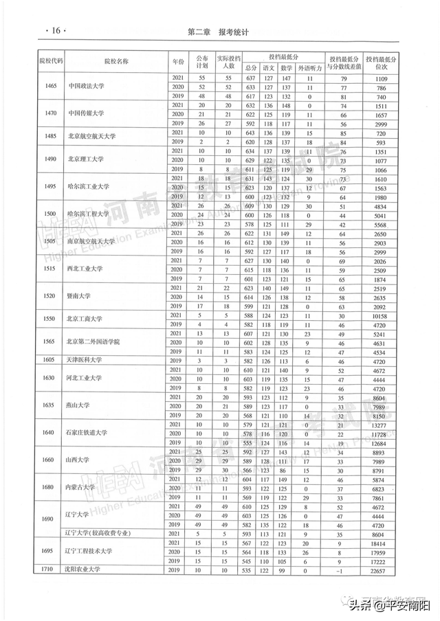 河南历年高考分数线一览表，2019年河南高考分数线已公布（河南省近三年本科一批平行投档分数线来了）