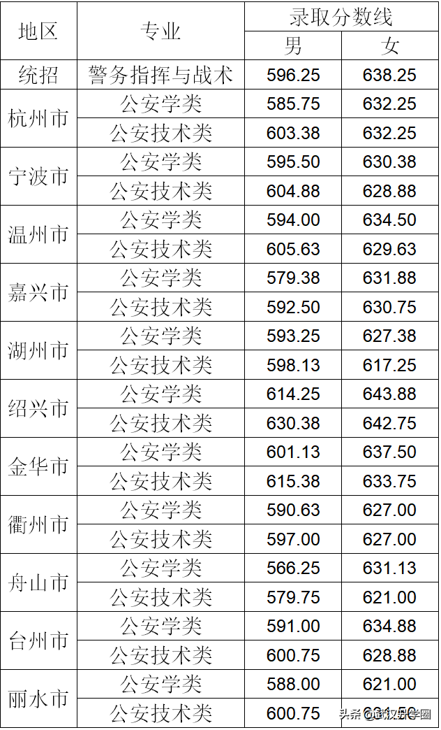 中国公安大学分数线，中国人民公安大学录取分数线2022（​全国26所警校录取分数线汇总）