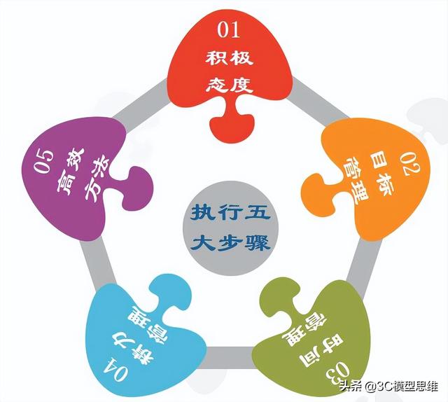 有效执行力的7个步骤，提升执行力的9个方法（五大步骤延长你的生命线）