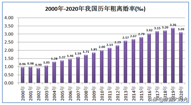 中国离婚率是多少，全国各地离婚率排行榜（我国离婚率增加了近4倍）