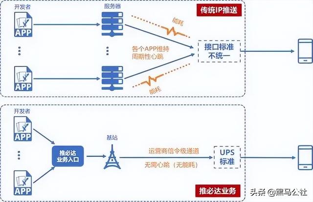 统一推送联盟5年了，主流App却都没接入
