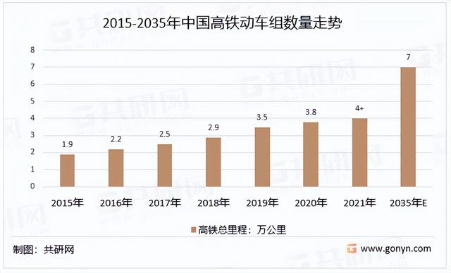 动车组列车未来发展，未来高铁动车组行业分析
