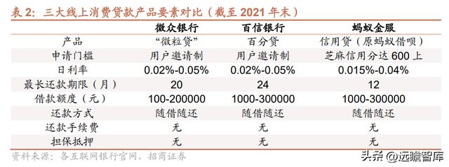 微众银行旗下有哪些贷款平台（详解微众银行：依托腾讯流量）