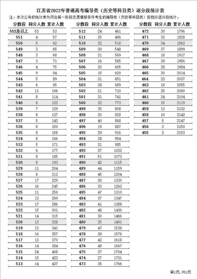 江苏二本分数线，江苏省公办二本大学及分数线（江苏高考2022年分数线以及各个分数段）