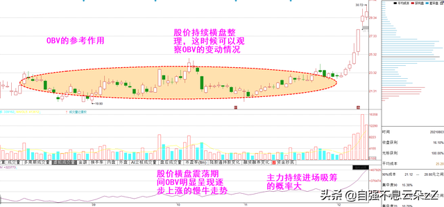 obv指标参数设置多少为最佳，macd参数设置多少最佳（仅有2%炒股者会用的王者指标——能量潮）