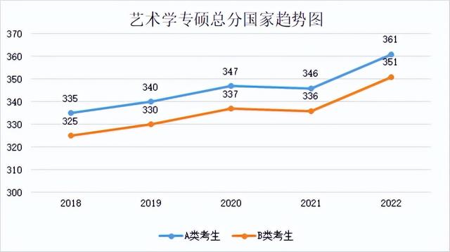 研究生历年分数线，2019西安体育学院研究生分数线汇总（2018-2022年考研学硕、专硕国家线及趋势图）