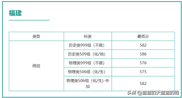福州大学至诚学院，福州大学至诚学院怎么样（2022年福建高考投档线最新公布）