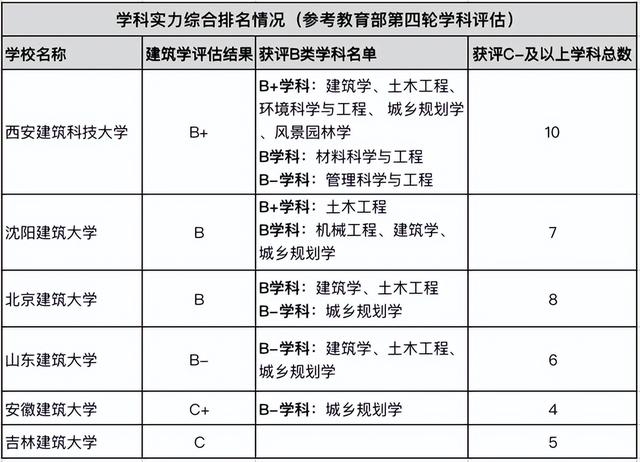 建筑系大学排名，2021全国大学建筑环境与能源应用工程专业排名（我国6所建筑大学实力、分数线排名）