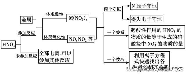 制备氨气三种方法，制备氨气的化学方程式（高考化学复习——氮及其化合物）