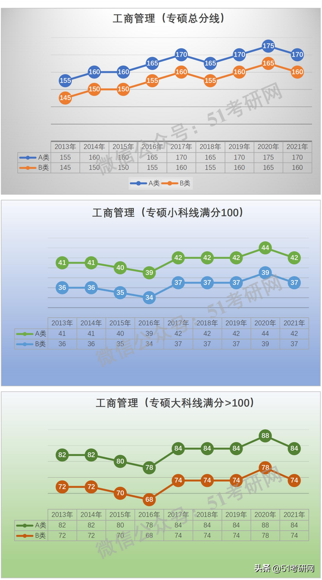 学硕300分相当于专硕多少分，考研学硕和专硕分数线一样吗（看看国家线的涨降趋势）