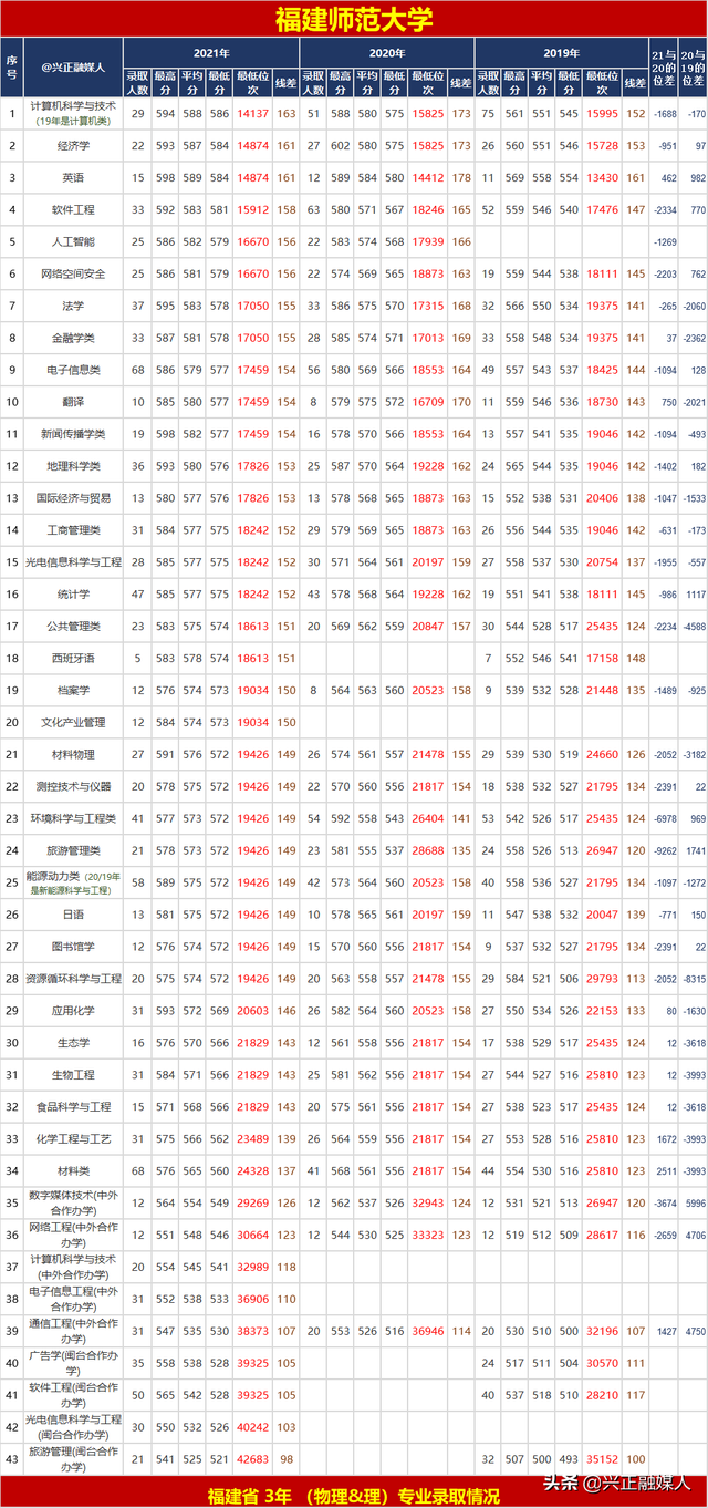 福建省内的本科大学名单及最低分汇总，2021高考参考（这些福建高校近3年省内专业录取位次）