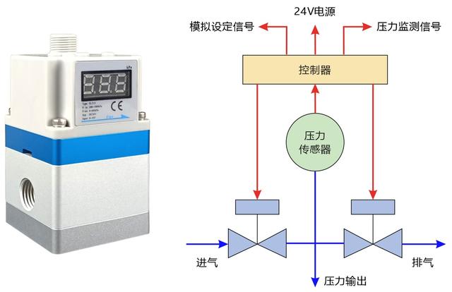 电气转换器和电气阀门定位器的区别，阀门电气转换器样本（阀门定位器的技术发展及其更新换代——压力比例阀）