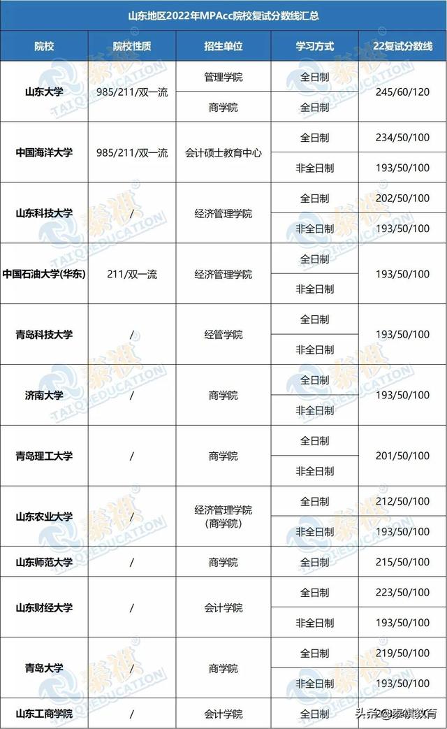 会计专硕国家线，会计专硕考试分数线是多少（2022全国MPAcc院校复试分数线汇总）