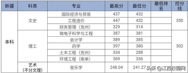九江学院录取查询，2021级九江学院新生开学时间和入学指南及入学军训考试（来看2021年分省分专业录取分数线）