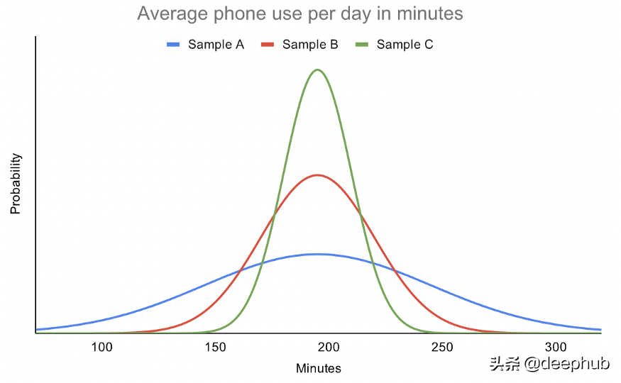 证明无偏估计（数据变异性的度量）
