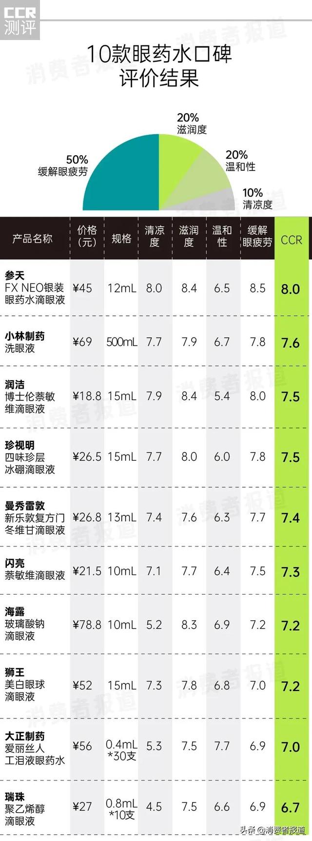 缓解疲劳的眼药水排名，缓解眼疲劳眼药水排行（参天、小林制药评分高；大正制药、瑞珠被指“即时舒缓效果”弱）