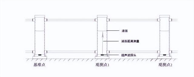 水准仪有几种类型，水准仪有几种类型的（静力水准仪的原理及选型技巧）