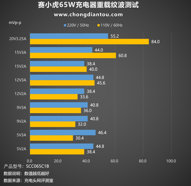 电工胶布使用方法，电工胶布的使用方法（科普：充电器纹波是如何测试的）