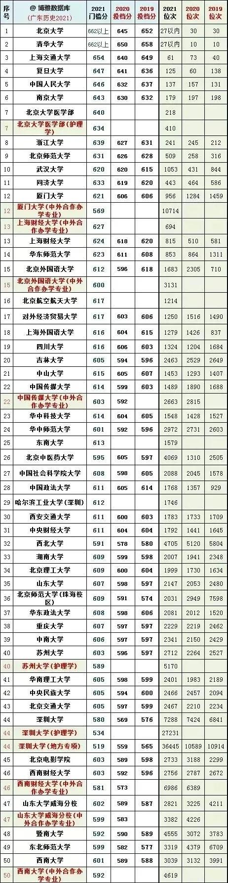 广东本科学校排名（全国大学2019一2021年在广东投档线及对应省排名）