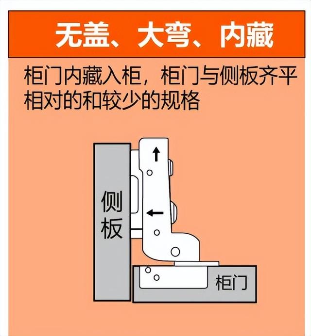 门合页的种类有哪些，门合页有几种（直弯合页、中弯合页、大弯合页三种规格是如何区分呢）