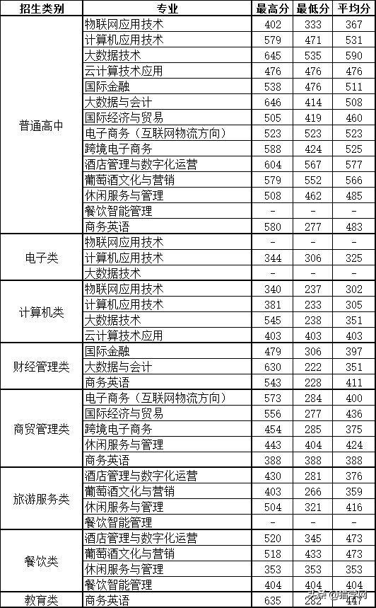 闽江师范专科高等学校分数线，闽江师范高等专科学校2021年各省各专业录取分数线（高职分类220分有机会可以录取）