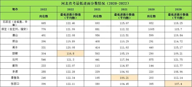 河北省省考分数线（河北省考往年进面分数线对比）