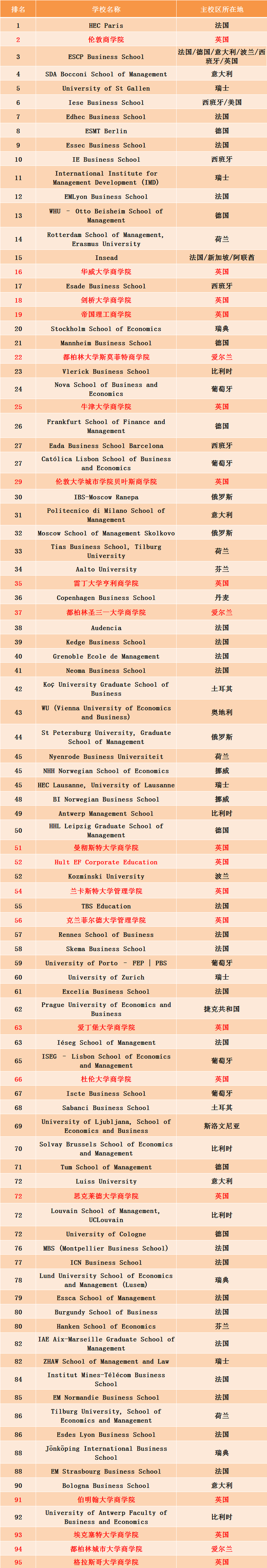 欧洲高等商学院，法国欧洲高等商学院排名（2022欧洲最佳商学院排名发布）