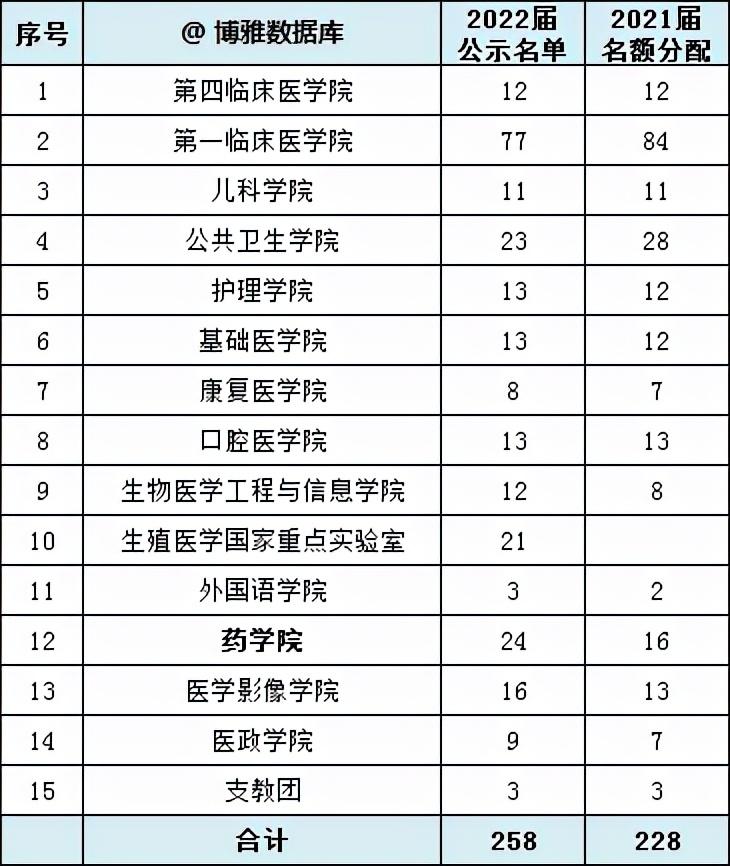 物理考研学校排名（南医科）