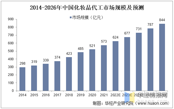 化妆品代工行业分析，2022年中国化妆品代工市场规模、企业注册数量及行业竞争格局分析
