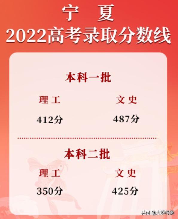 国防科技大学2022录取分数线是多少，国防科技大学2022年录取分数线—国防科技大学毕业后分配去向和待遇（宁夏2022年高考提前批投档线出炉）