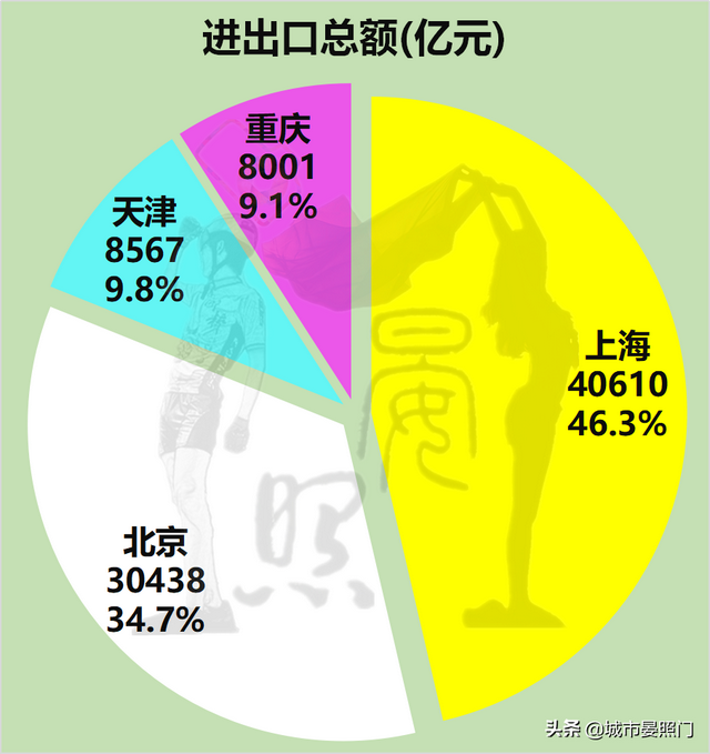 4个直辖市是哪四个，四大直辖市是哪4个（大数据看四大直辖市）
