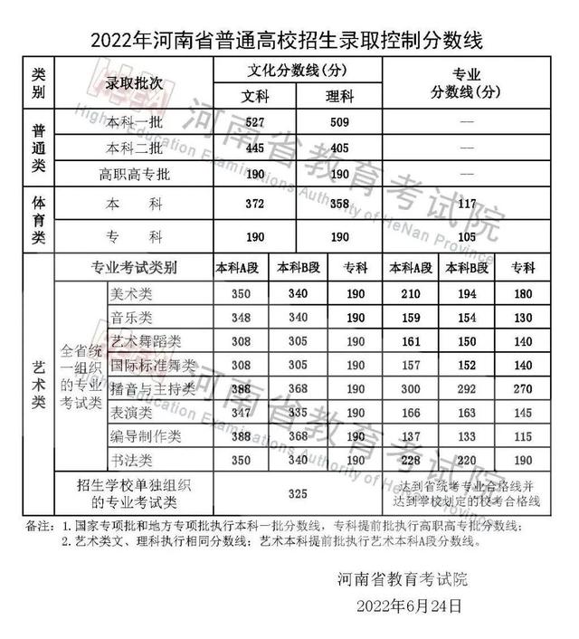 河南省本科录取分数线，2020河南高考录取分数线一览表（2022年河南省普通高校招生录取控制分数线发布）