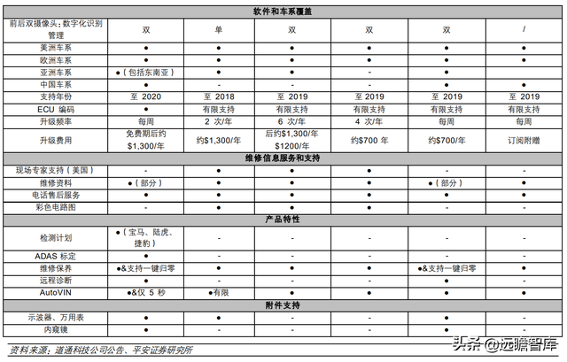 汽车诊断仪四大品牌，什么品牌汽车诊断仪好（道通科技：产品线和市场齐拓展）