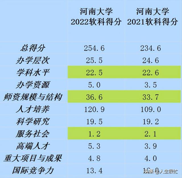 河南大学全国排名，2021河南大学排名（2022年软科排名前进2名）