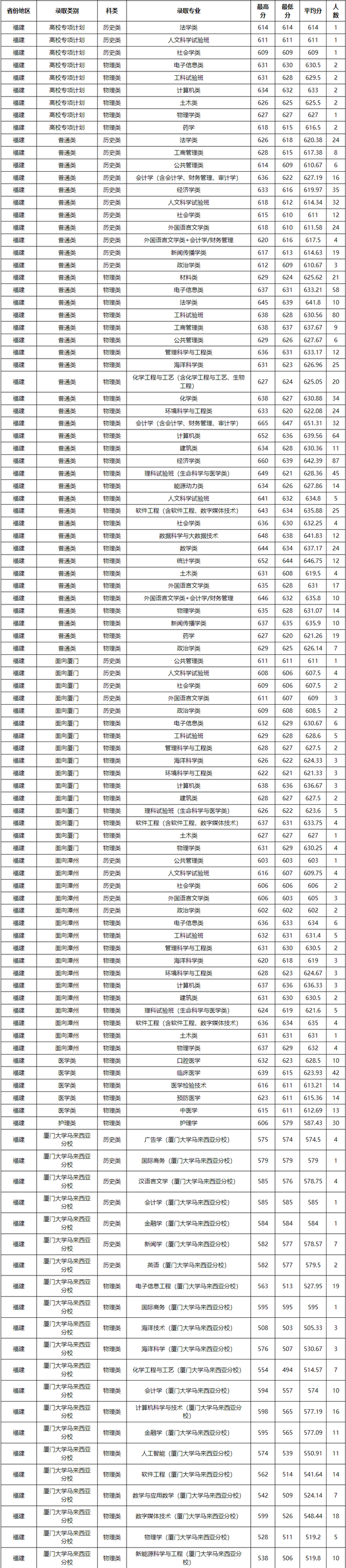 厦门大学马来西亚分校分数线，厦门大学分数线2022（厦门大学2021年在全国各省市本科招生的录取分数线解析）