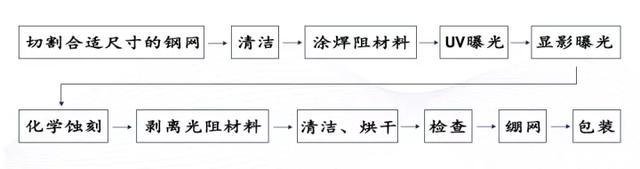 电铸标牌成型技术及其应用，黄金电铸工艺（钢网的四种制造工艺）