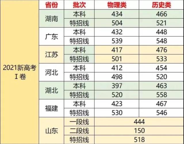 2022年一本录取分数线预测，2022高考预测一本线（一起推测下2022高考新一卷各省本科分数线降多少）