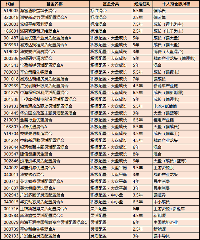 如何合理配置基金凈值股，如何合理配置基金凈值股票？